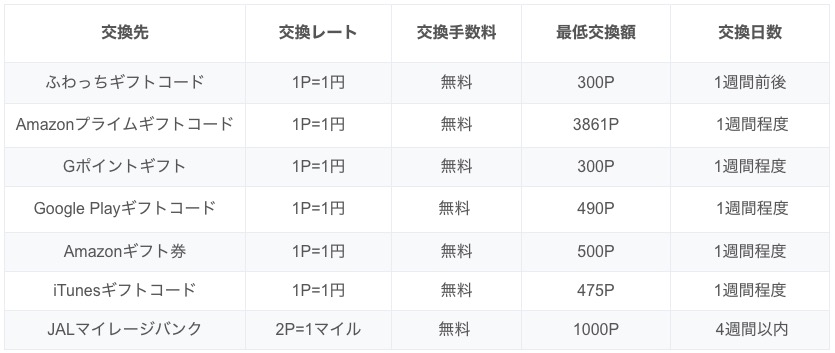 【主婦や学生必見!!】モッピーとは？？稼ぎ方や安全性・交換先まとめ