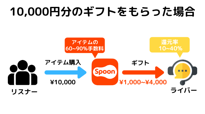 Spoon 換金 Spoonって稼げる 配信アプリspoonでお金を稼ぐ方法