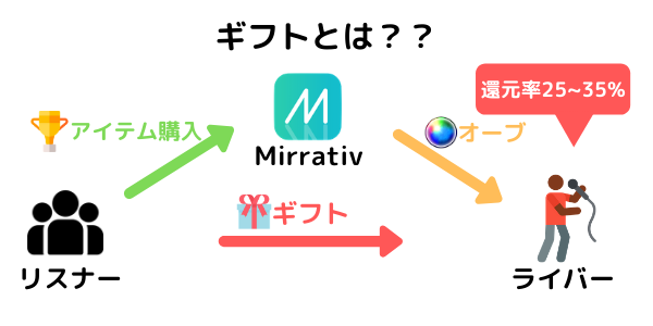 還元率は低い Mirrativ ミラティブ ってどれくらい稼げるの 副業オンライン