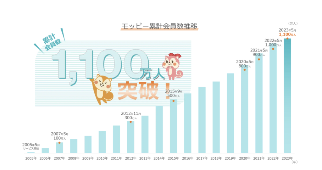 モッピー会員数が1000万人突破している